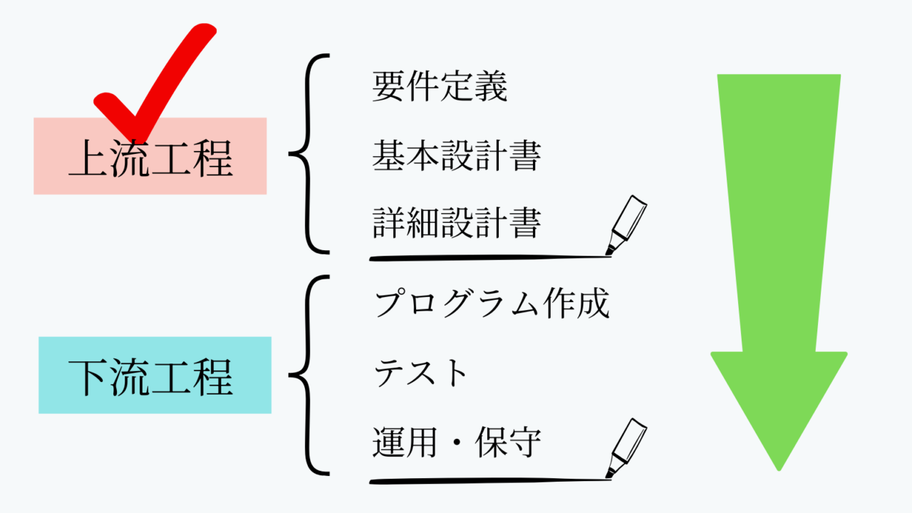 上流工程