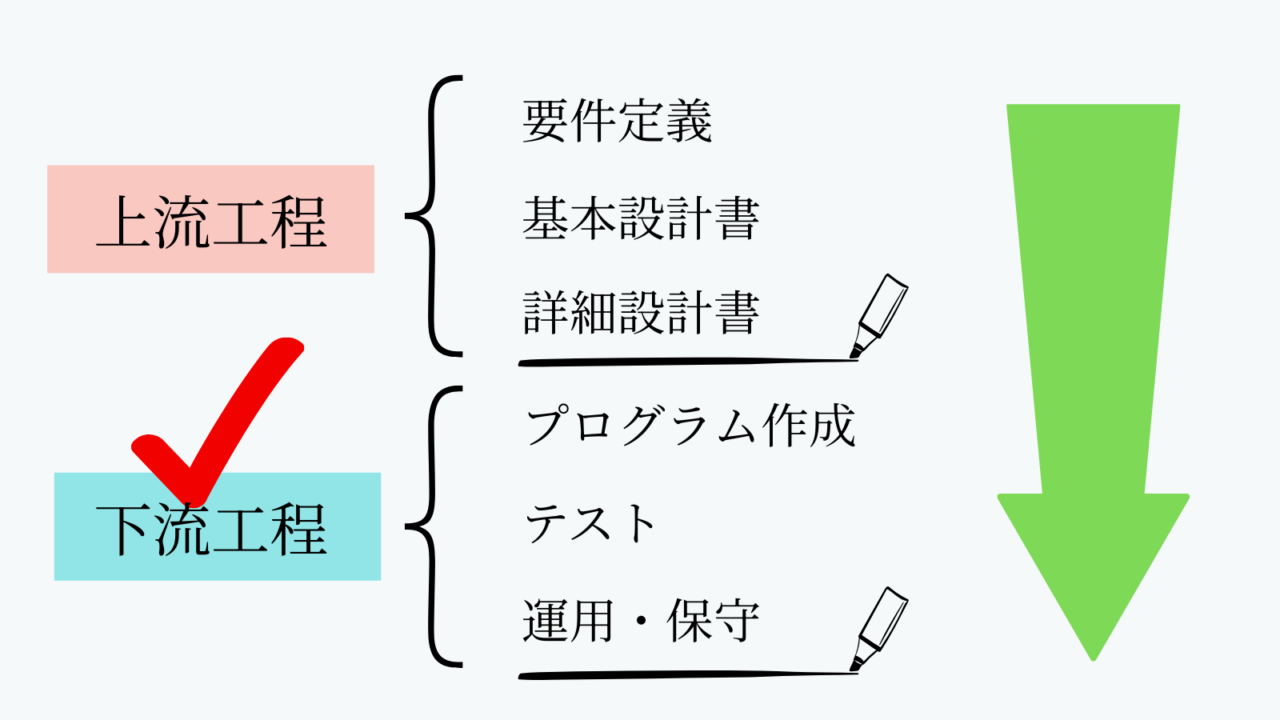 下流工程とは