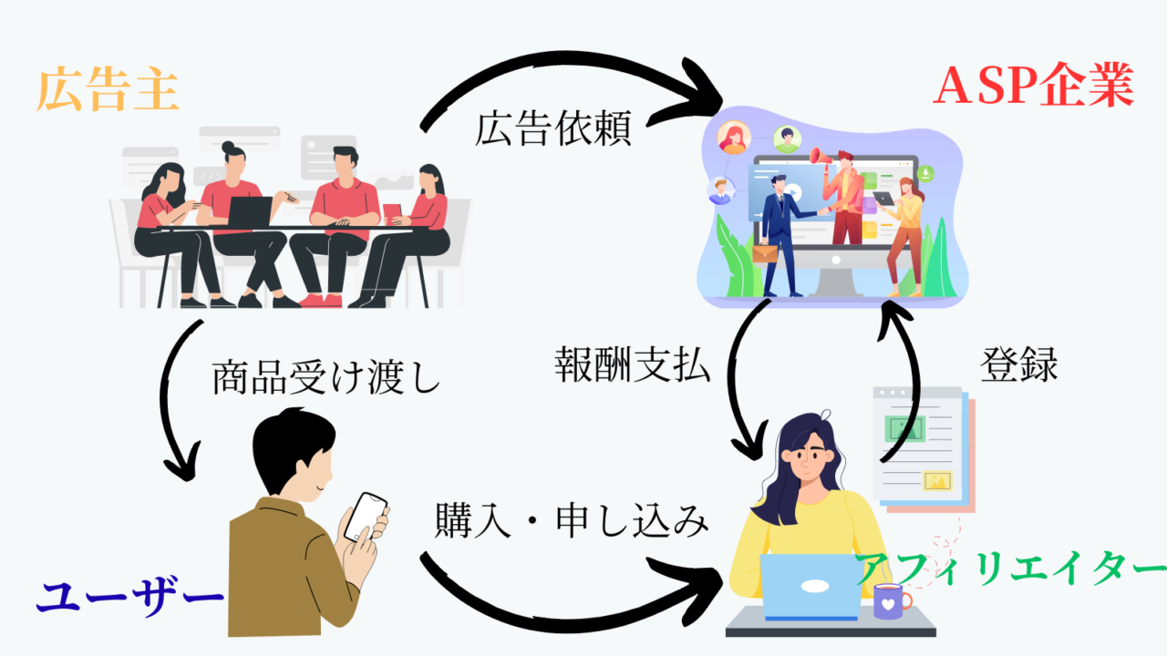 アフィリエイトとは?
