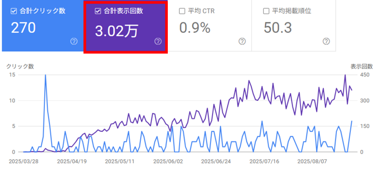 表示回数のグラフ