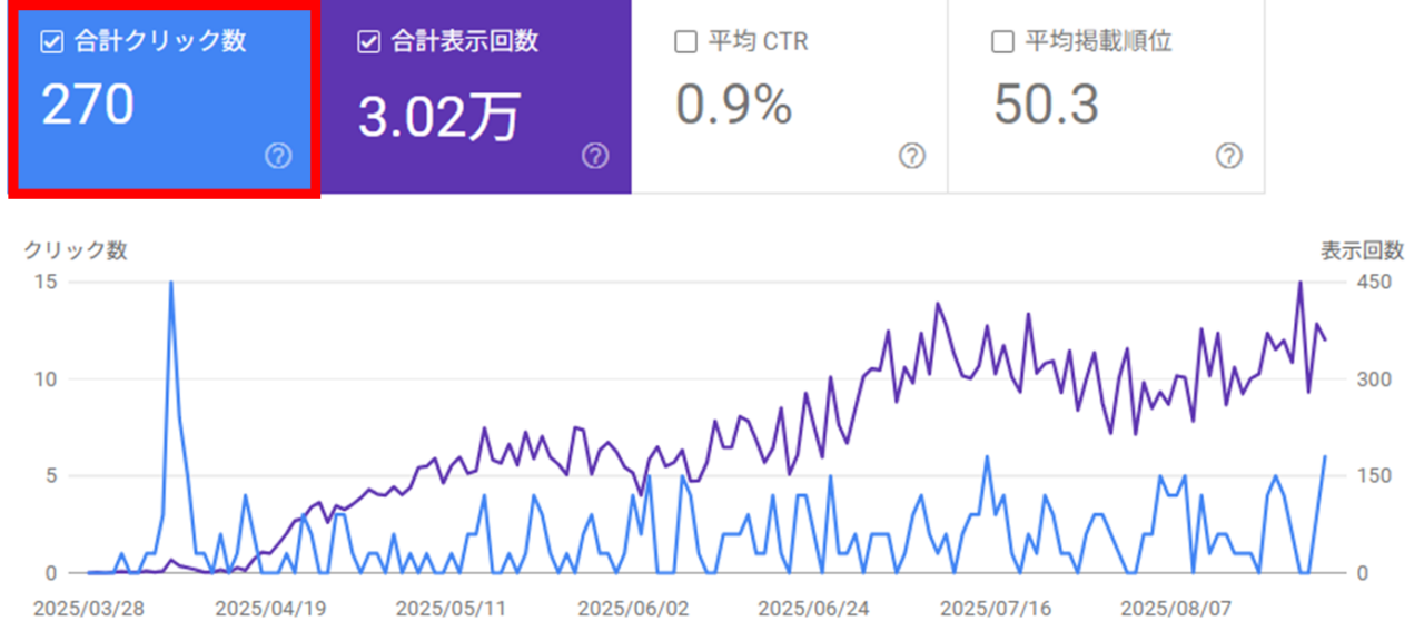 クリック数のグラフ