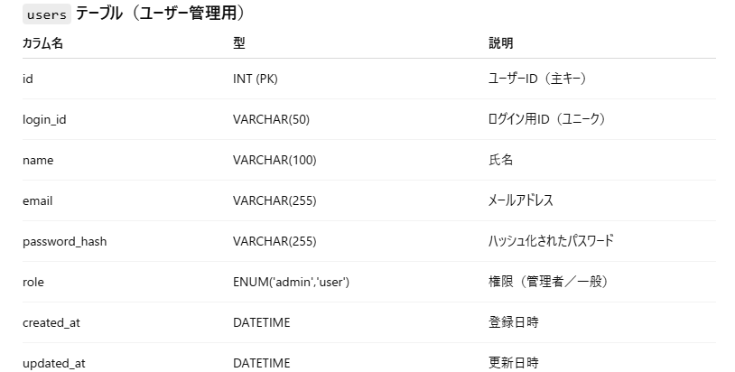 テーブル設計1