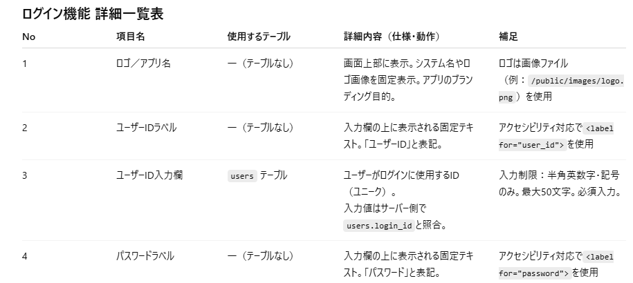 ログイン画面 機能詳細 一覧1