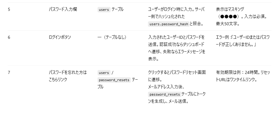 ログイン画面 機能詳細 一覧2